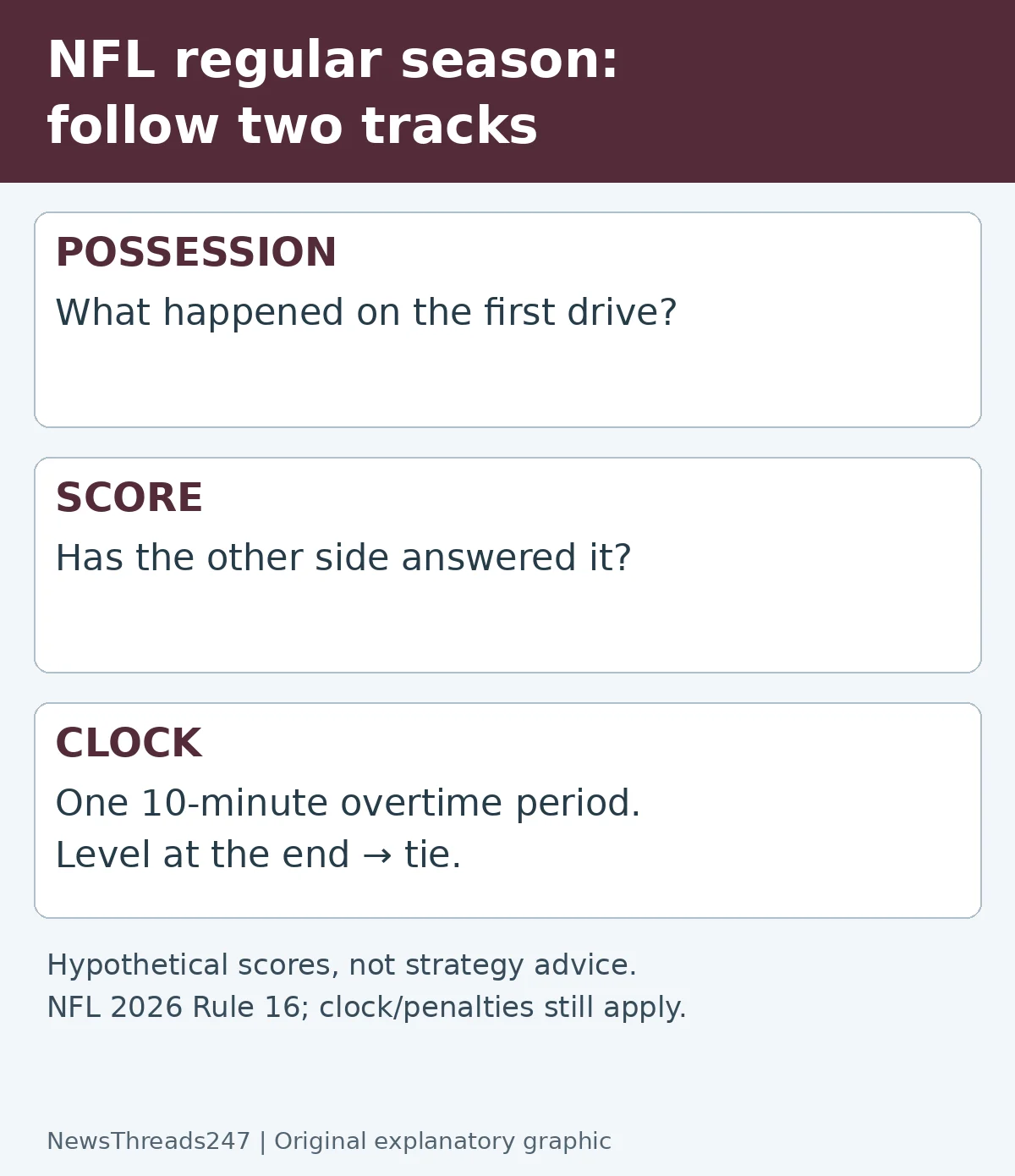 Original explanatory diagram: NFL Overtime in 2026: Both Possessions Still Face a 10-Minute Limit