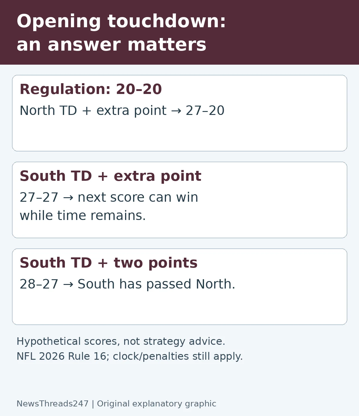 Original explanatory worked example: NFL Overtime in 2026: Both Possessions Still Face a 10-Minute Limit