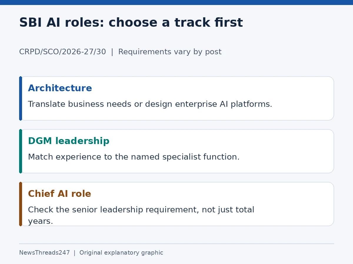 Architecture, DGM leadership and chief AI tracks require different evidence