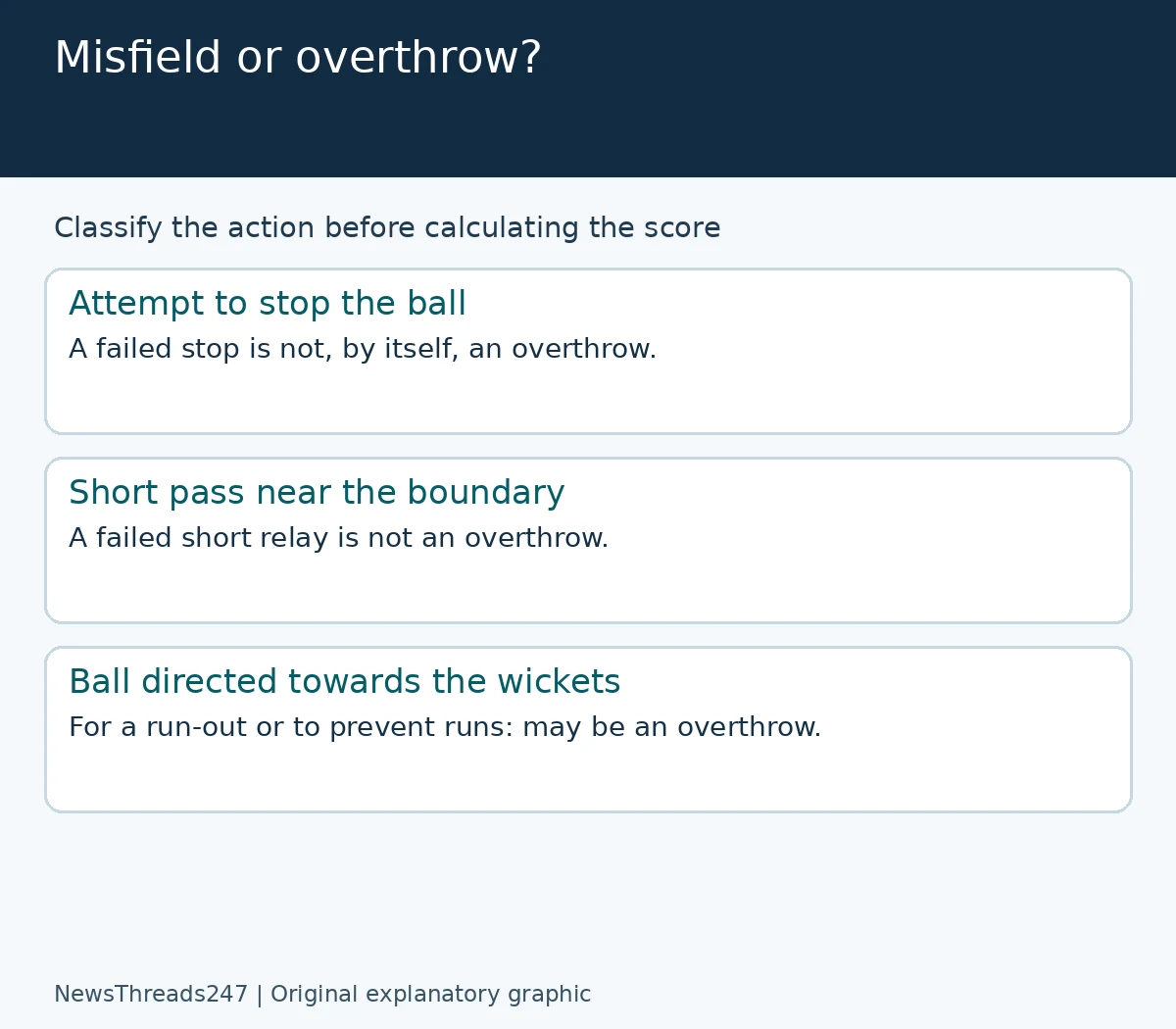 Three fielding actions to distinguish a misfield from an overthrow
