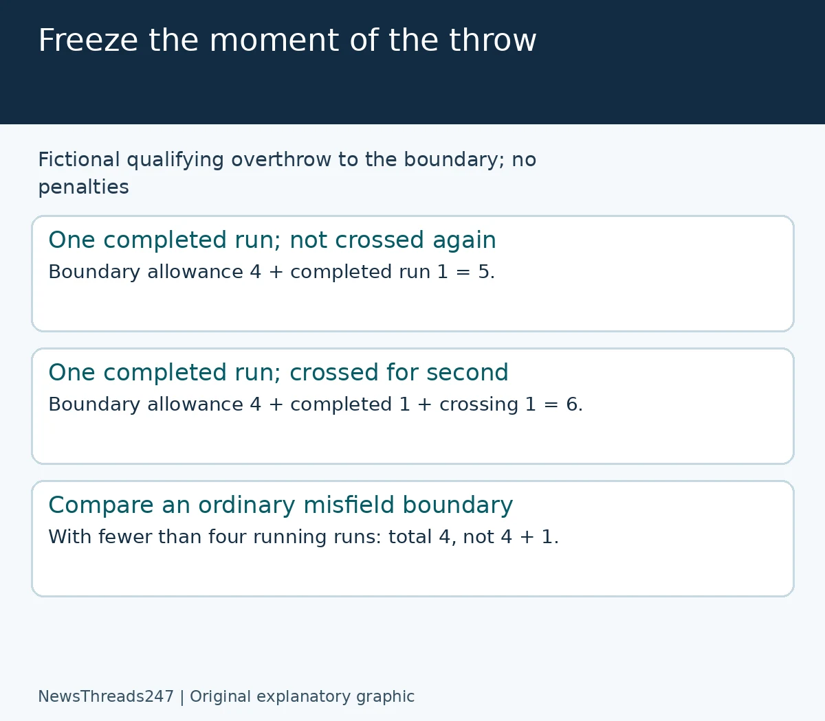 Hypothetical boundary scoring examples with crossing at the throw