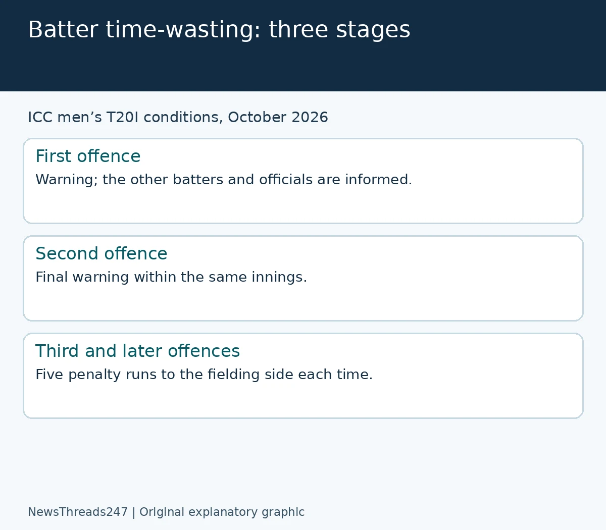 Three-stage warning and penalty sequence for batter time-wasting