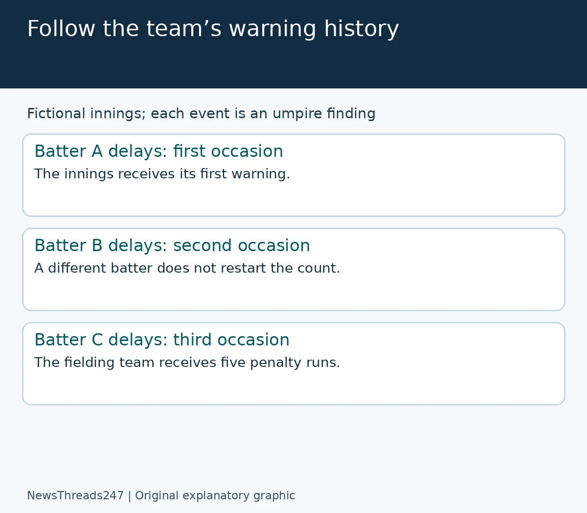 Fictional innings showing different batters sharing a warning count