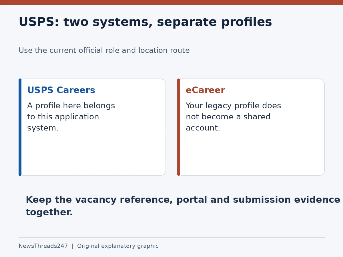 USPS Careers and eCareer have separate account profiles