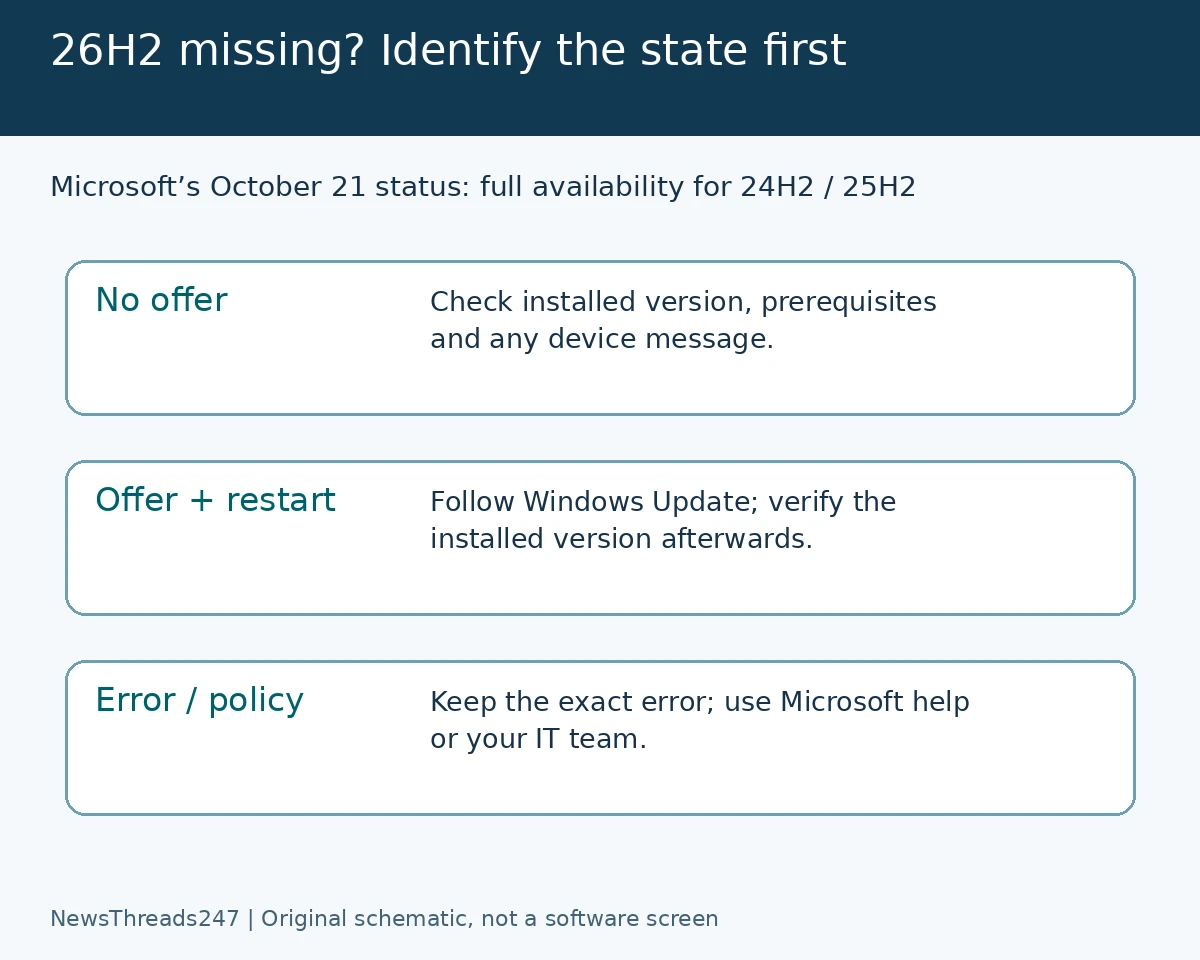 Three Windows Update states: no offer, restart and error or policy
