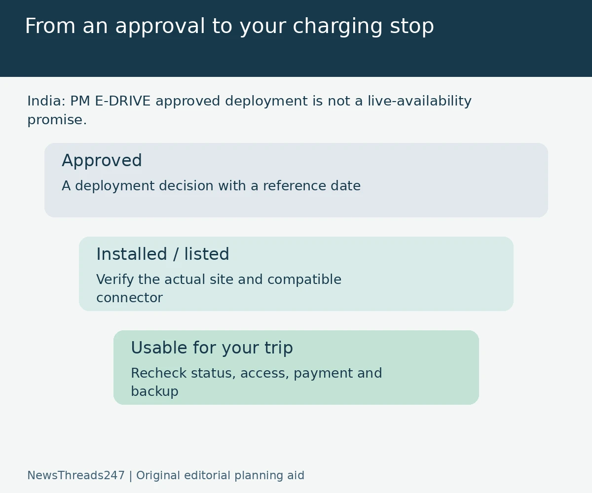 Approved deployment differs from a usable EV charging stop