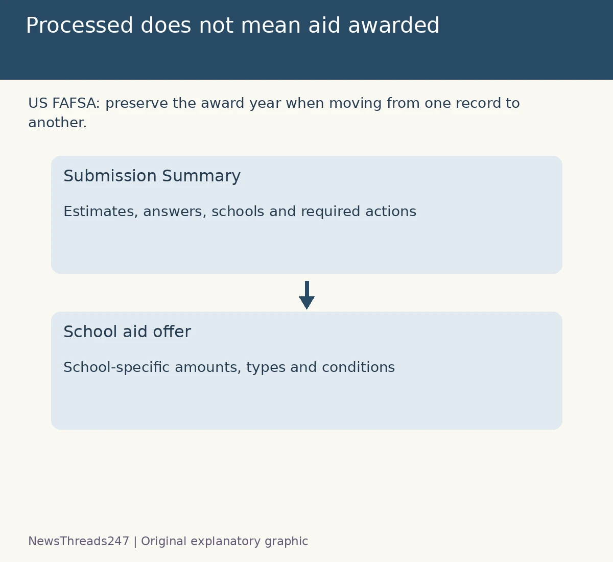 A FAFSA Submission Summary differs from a school aid offer