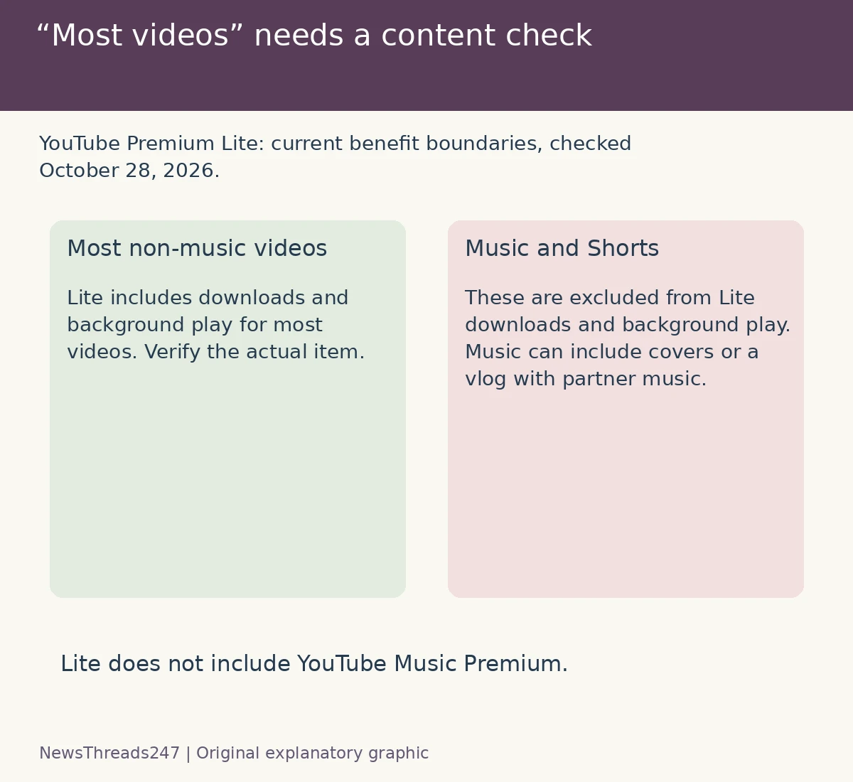 Premium Lite downloads and background play have music and Shorts exclusions