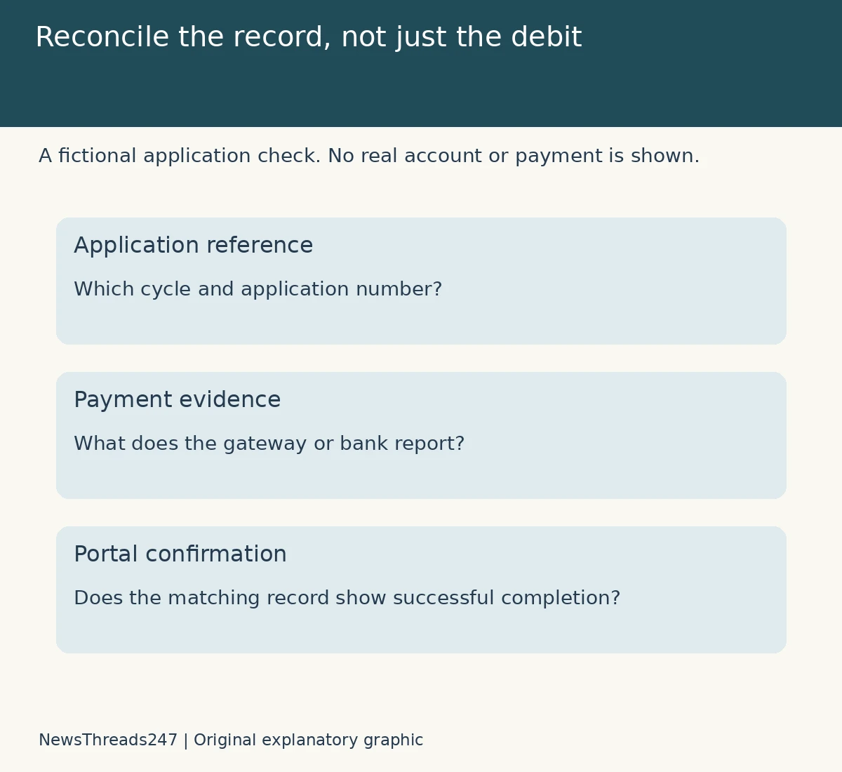 Match application reference, payment evidence and portal confirmation