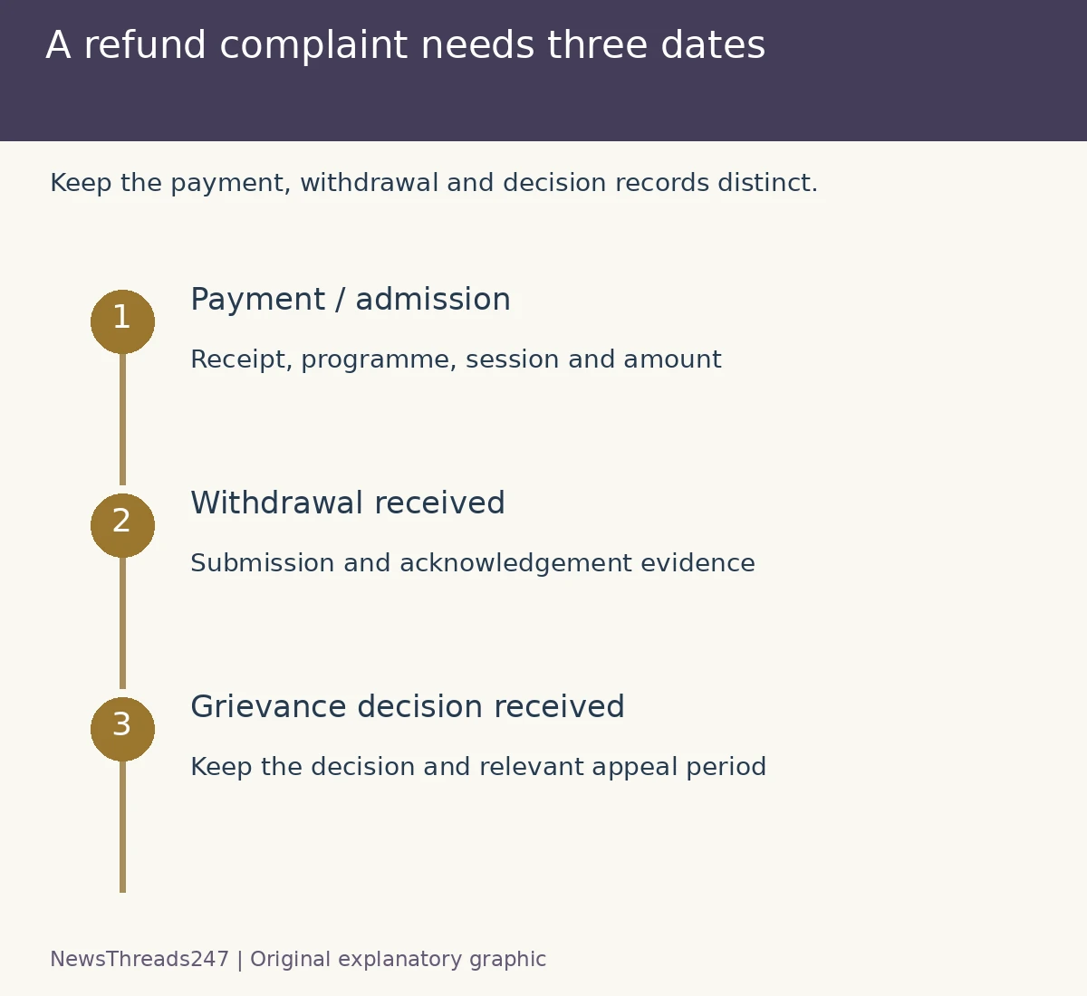 Three dates in a college fee-refund complaint