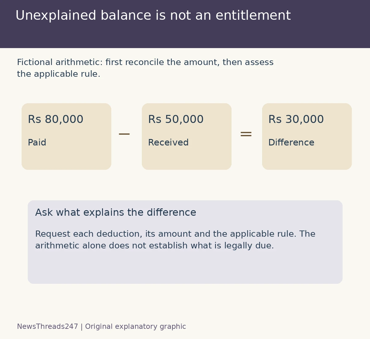 Fictional refund arithmetic: 80000 paid less 50000 received leaves 30000 to reconcile