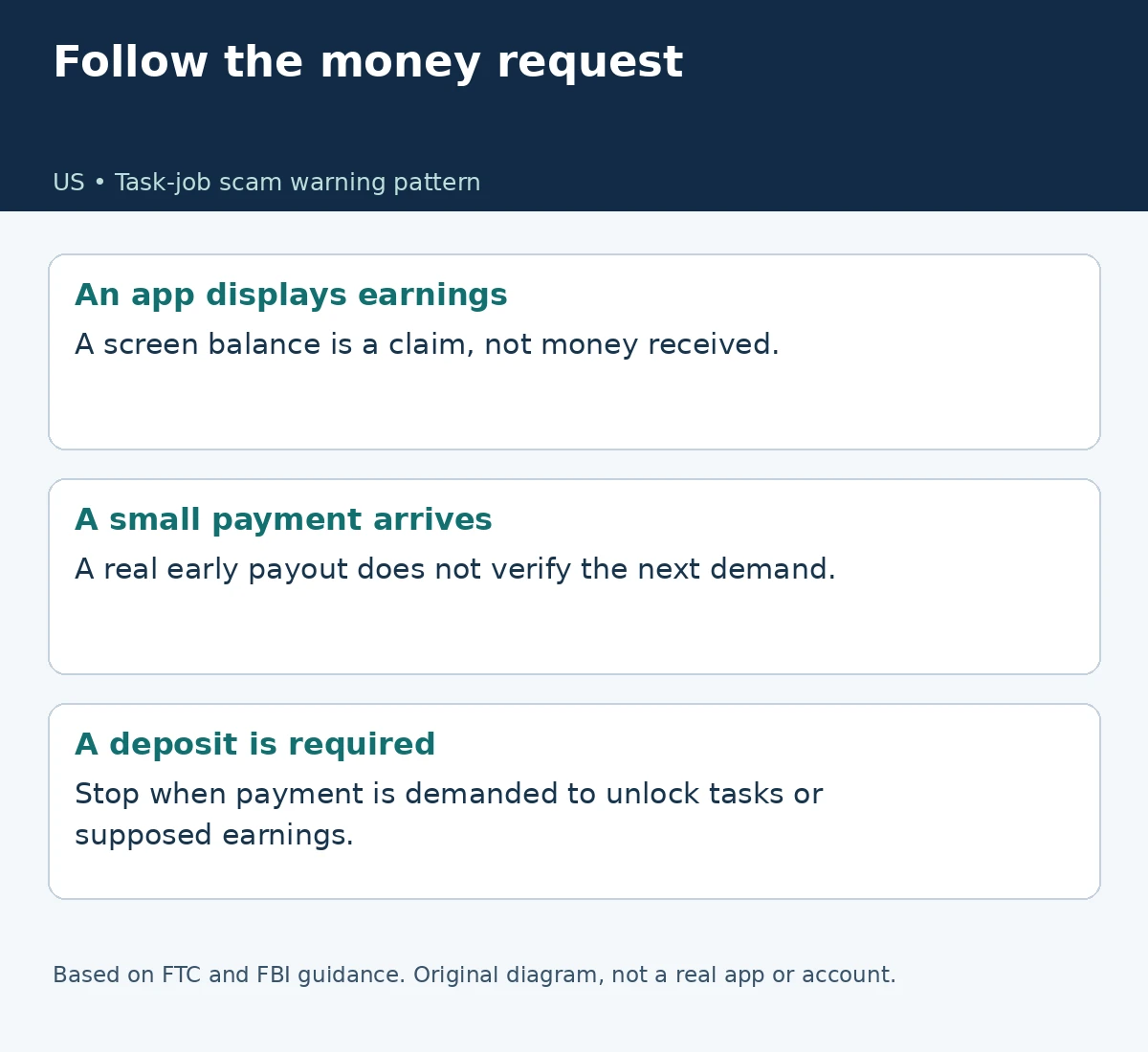 An app balance, an early payout and a deposit demand are separate evidence