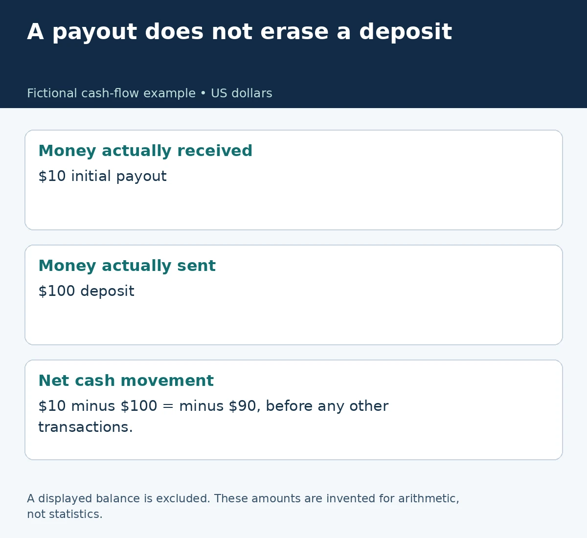 Fictional example: ten dollars received minus one hundred dollars sent equals minus ninety dollars