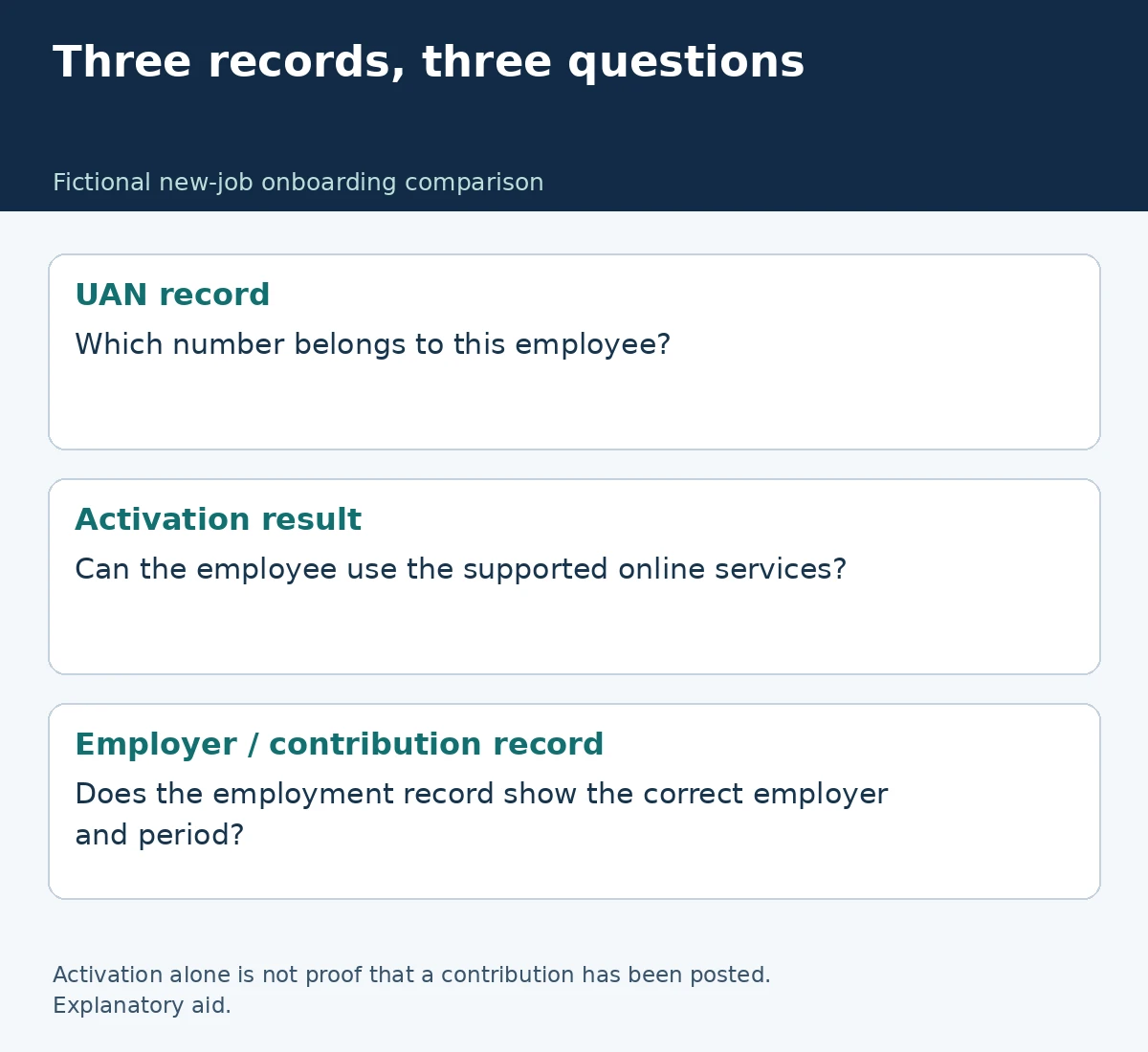 UAN identity, activation and employment contribution records answer three separate questions