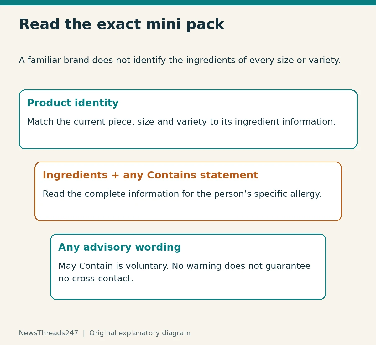 Diagram identifies the exact mini pack, full ingredients and Contains statement, then any voluntary advisory