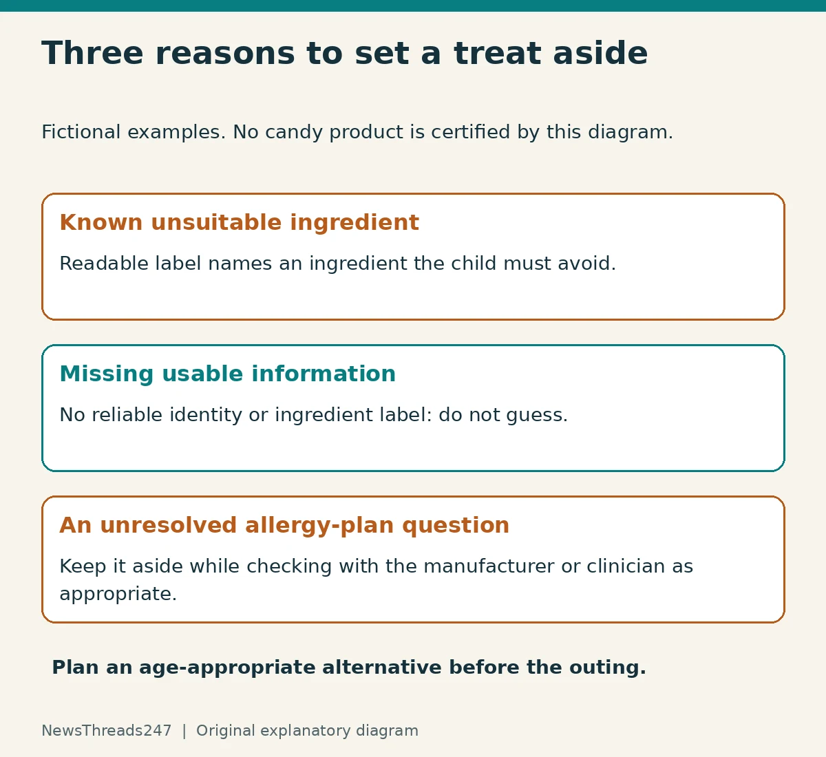 Three examples separate a known unsuitable ingredient, missing label information and unresolved allergy-plan questions