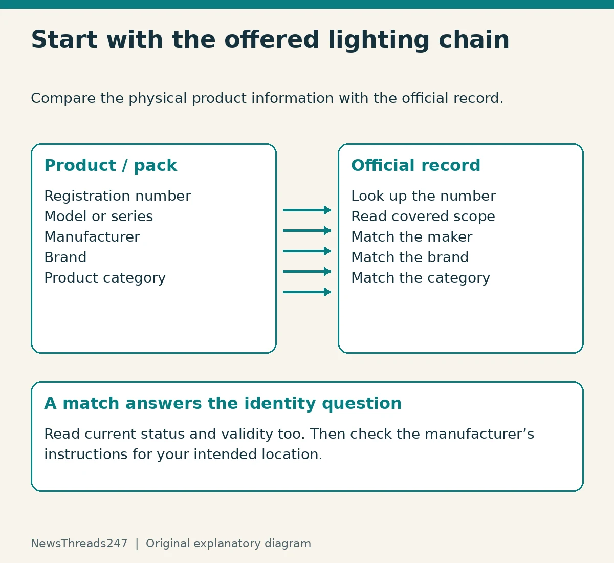 Diagram comparing a lighting product number, model, maker, brand and category with an official registration record