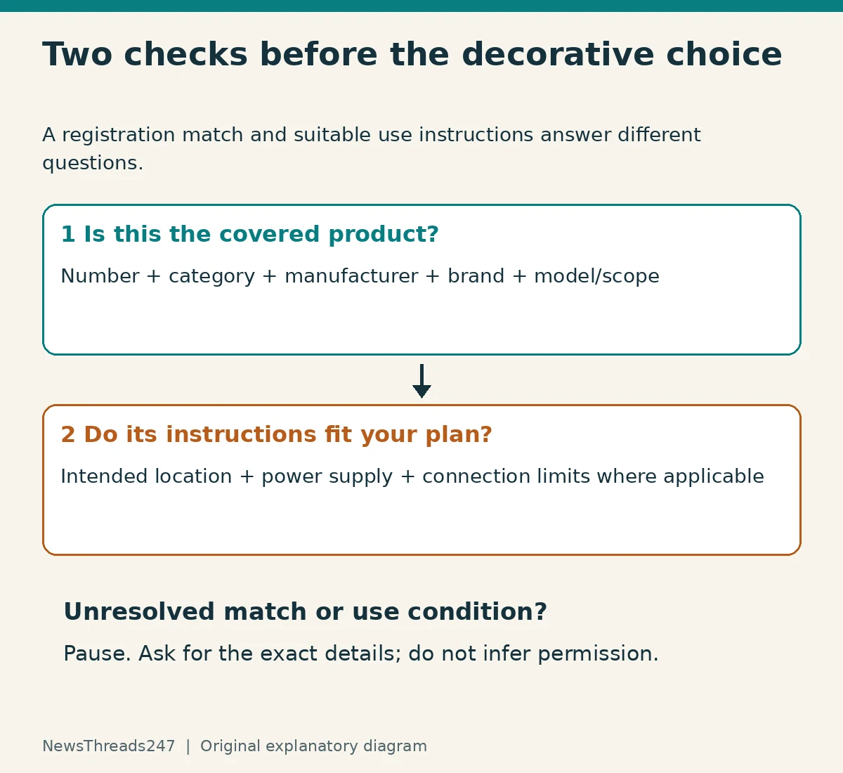 Two-stage diagram separates registration identity from intended-location and connection instructions