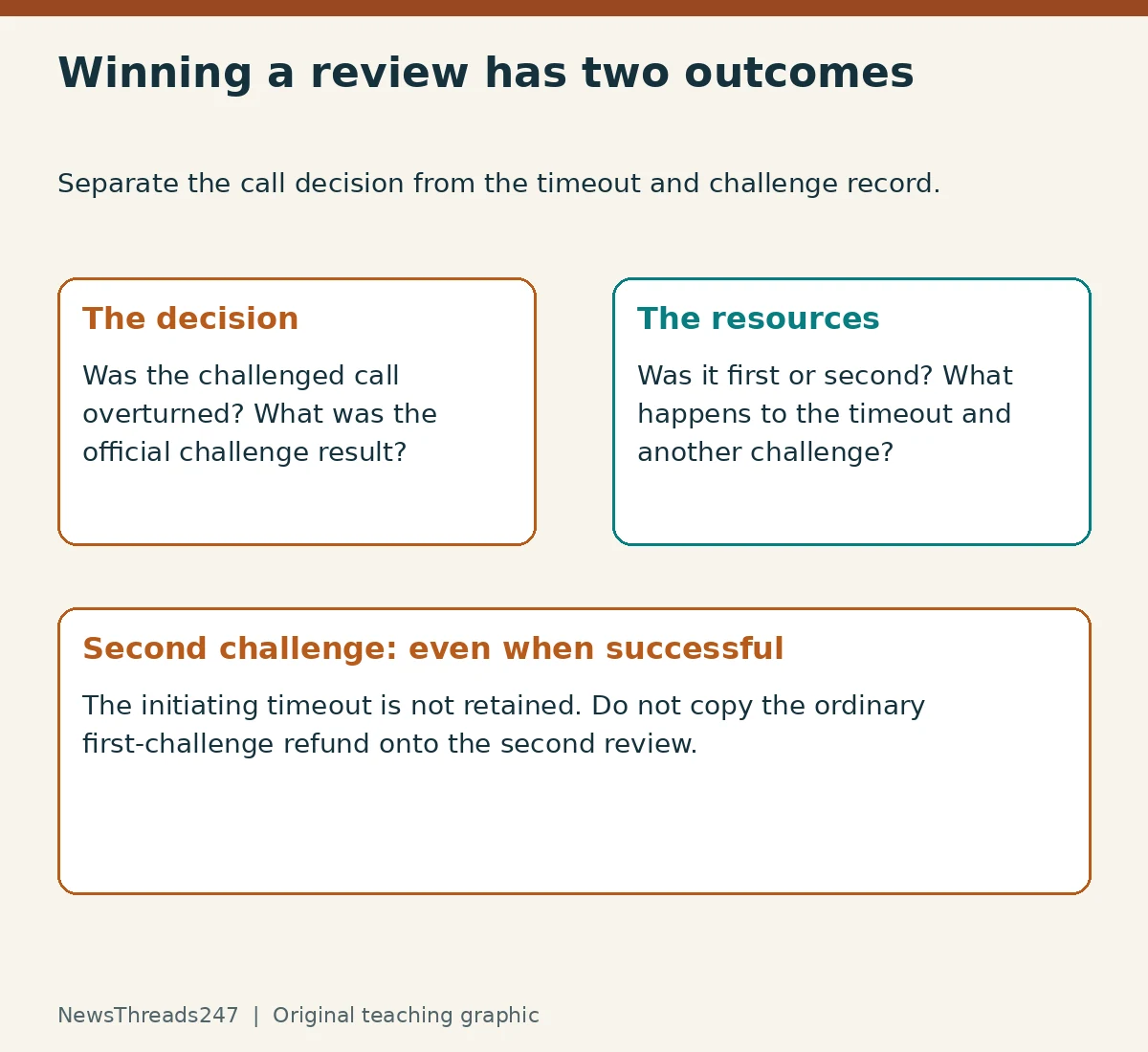 Diagram separates an NBA challenge decision from timeout and remaining-challenge bookkeeping