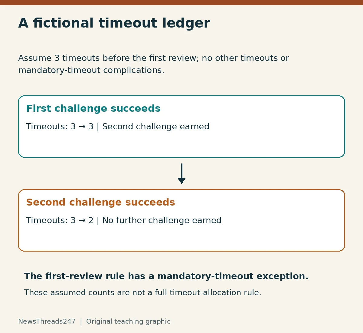 Fictional three-timeout example retains three after the first successful challenge, then falls to two after a successful second