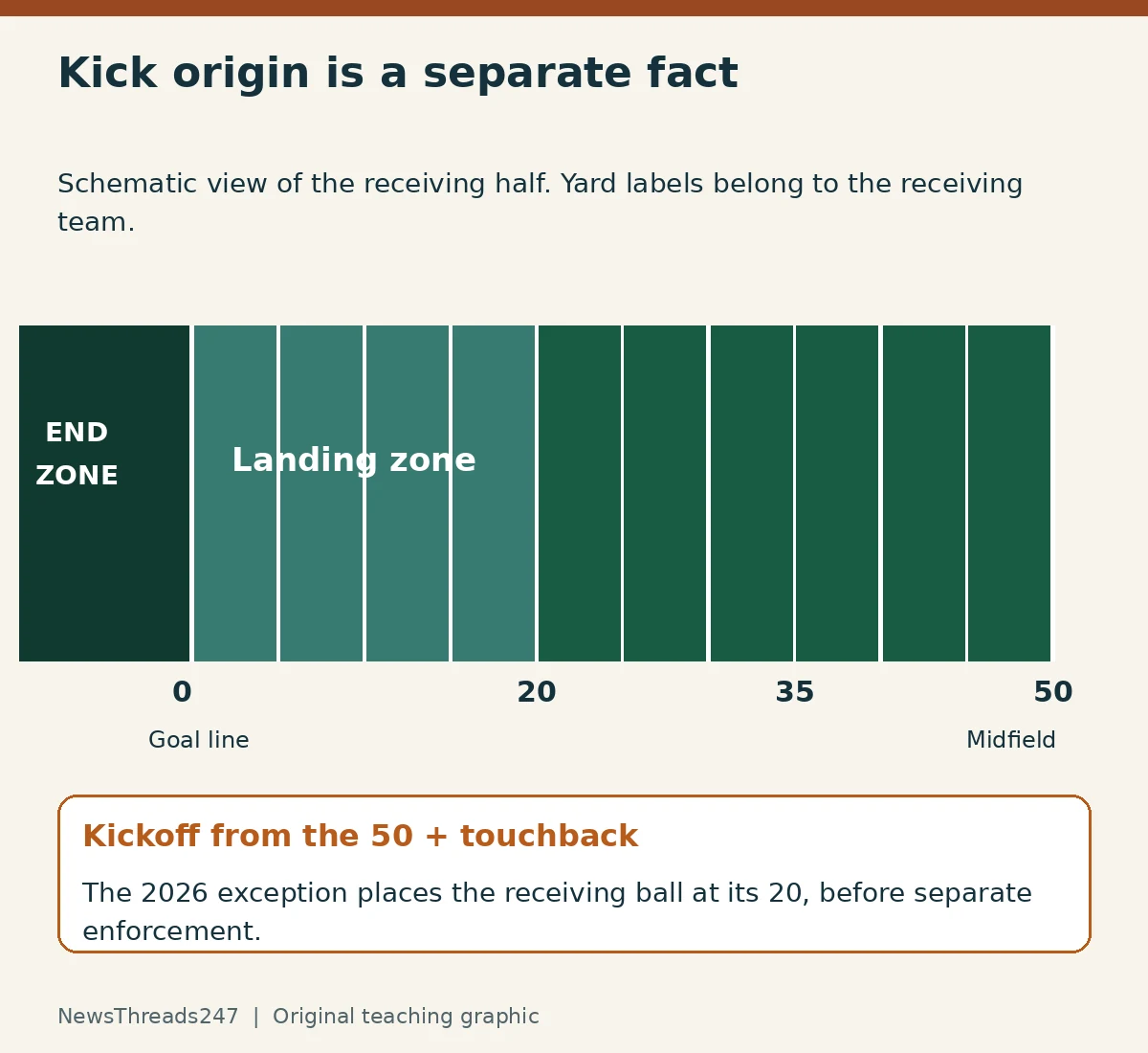 Schematic receiving half marks the goal line, landing zone to the 20, 35-yard line and midfield at the 50
