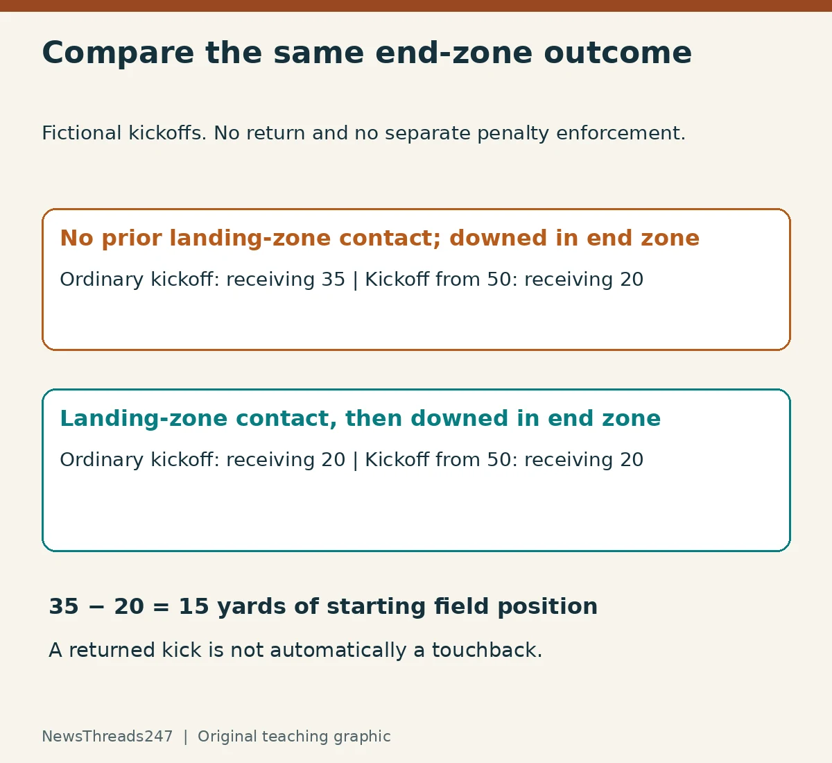 Comparison shows ordinary and midfield kickoff touchback spots for two end-zone paths, without returns or penalties