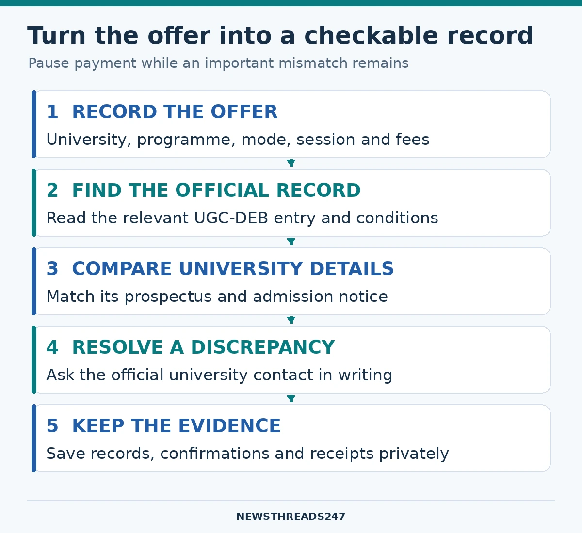 Admission verification path: record the offer, check UGC-DEB, compare university records, resolve differences and retain evidence.
