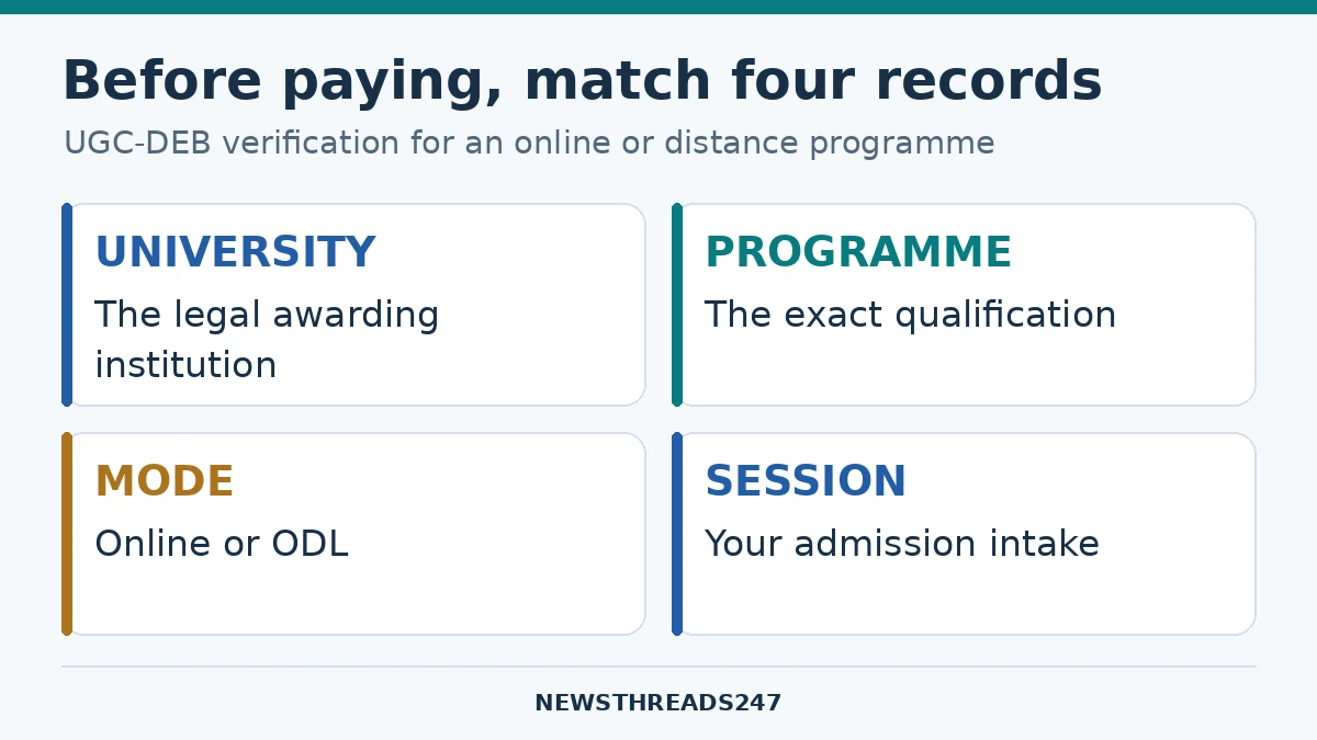 Four records to match before admission: university, programme, study mode and admission session.