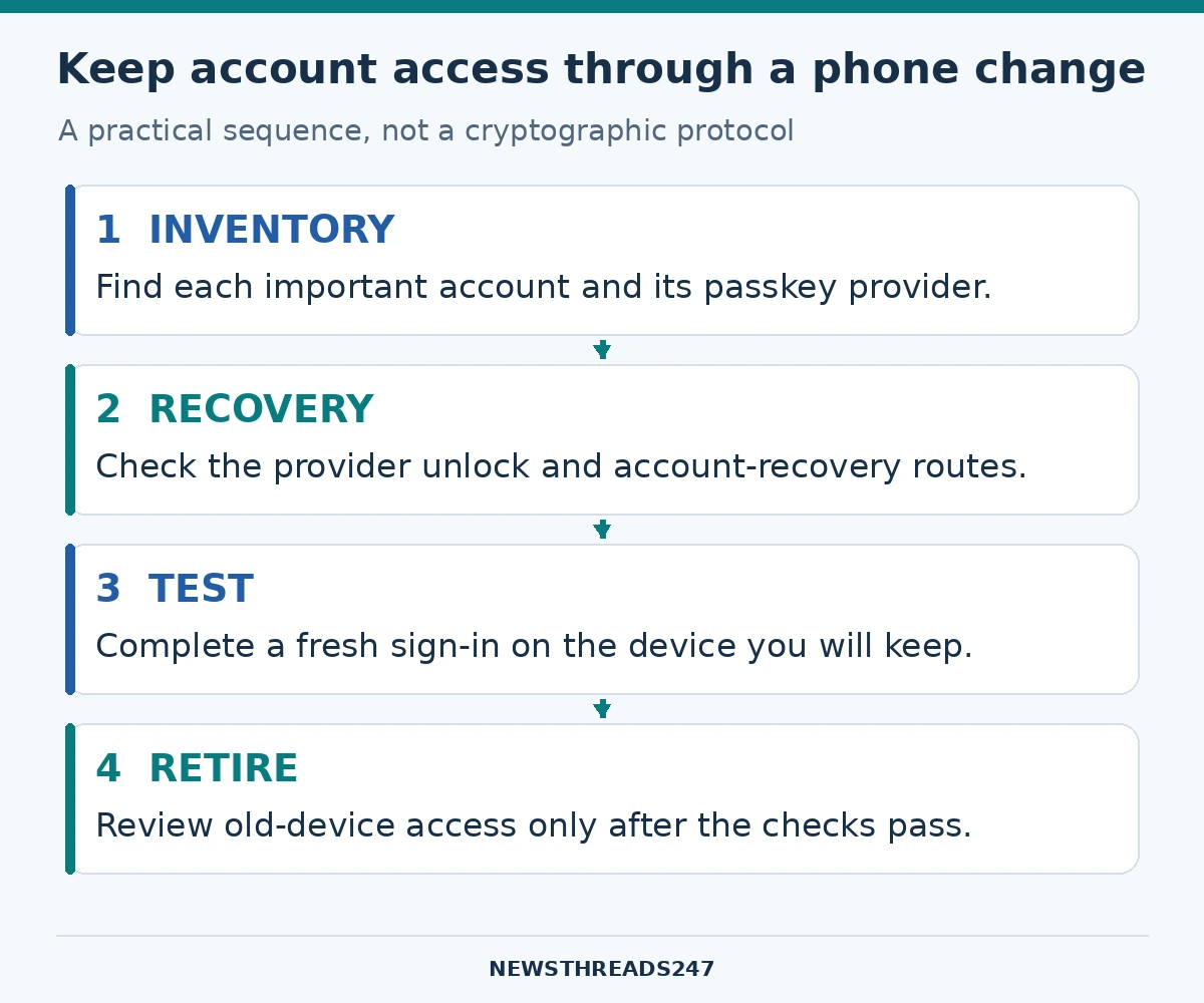 Four-stage phone change plan: inventory passkeys, check recovery, test new-device sign-in, then retire the old device.