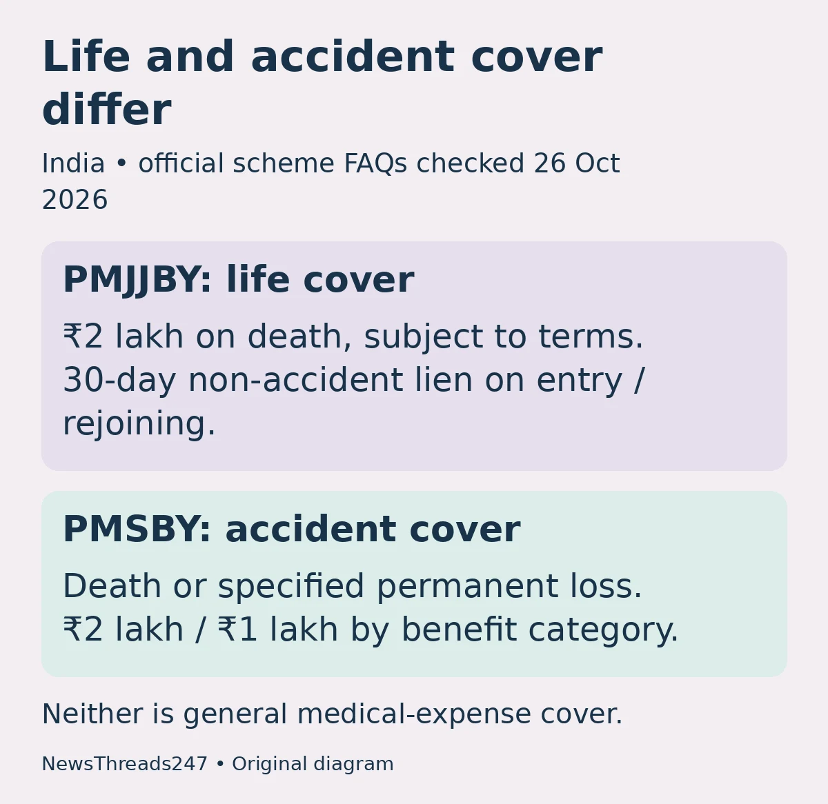 PMJJBY provides life cover with a non-accident lien on entry or rejoining; PMSBY covers specified accident outcomes.