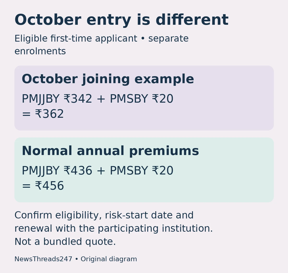 October first-time premium example: PMJJBY ₹342 plus PMSBY ₹20 equals ₹362; normal annual total is ₹456, subject to separate eligibility and enrolment.
