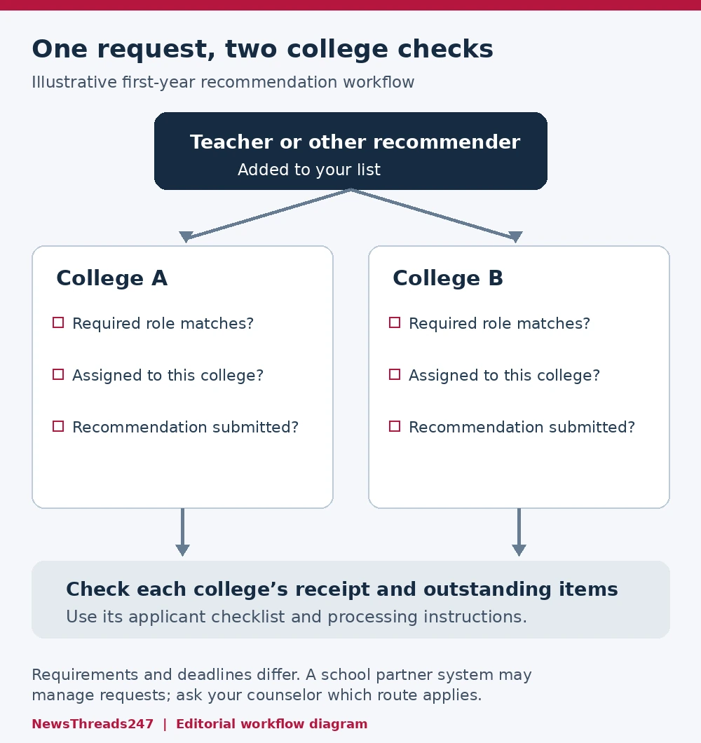 Separate recommendation checks for two illustrative colleges
