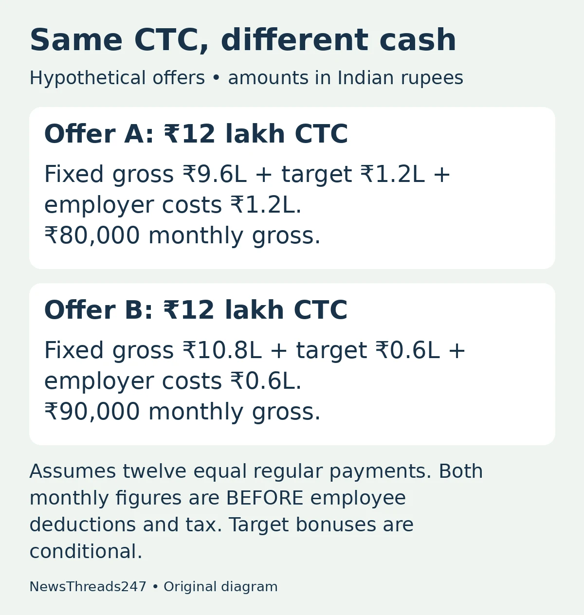 Two hypothetical ₹12 lakh CTC offers produce ₹80,000 and ₹90,000 monthly gross cash before deductions, assuming twelve equal payments.