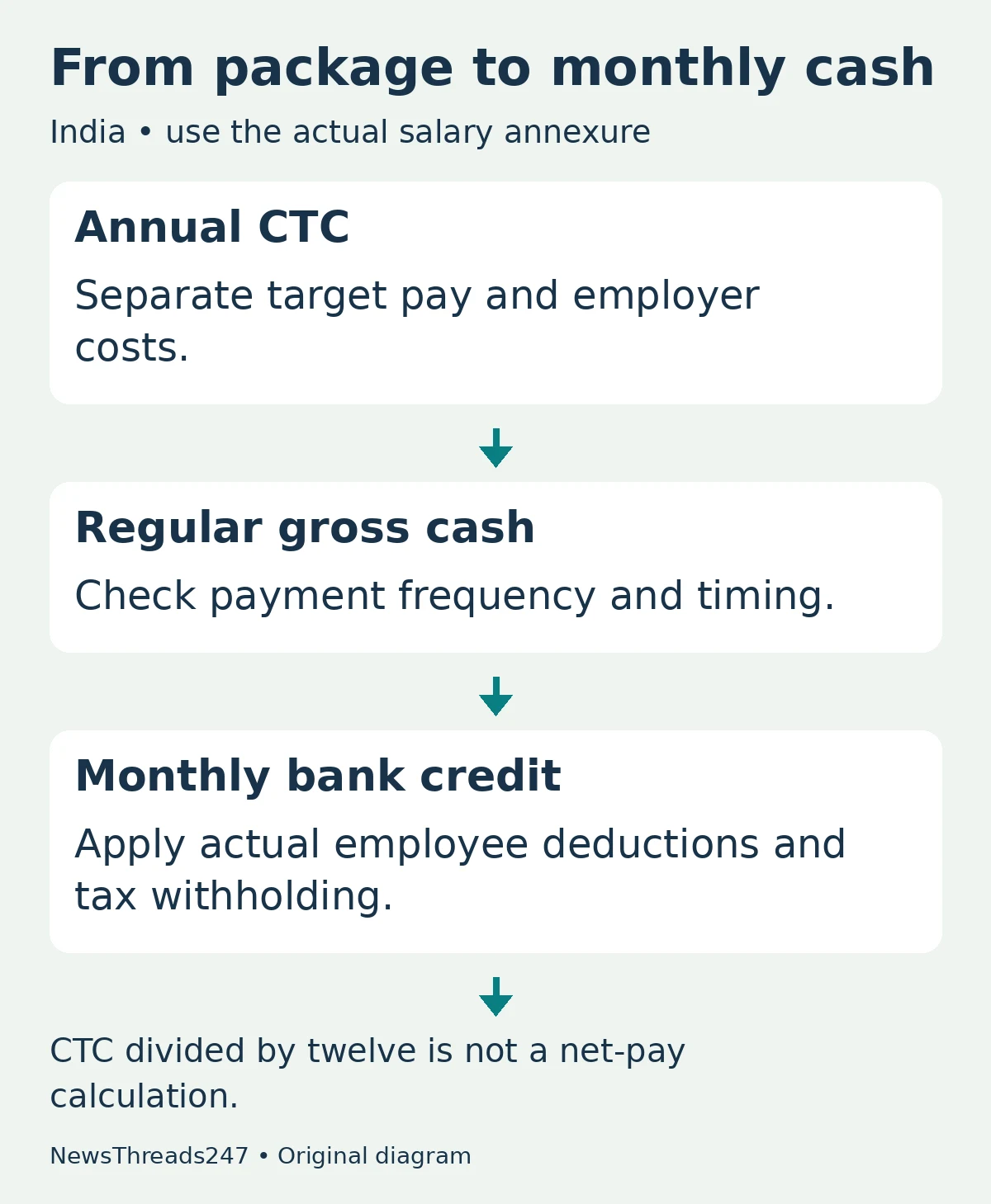 Salary comparison flow: separate employer costs and target pay from CTC, then distinguish regular gross cash from bank credit after deductions.