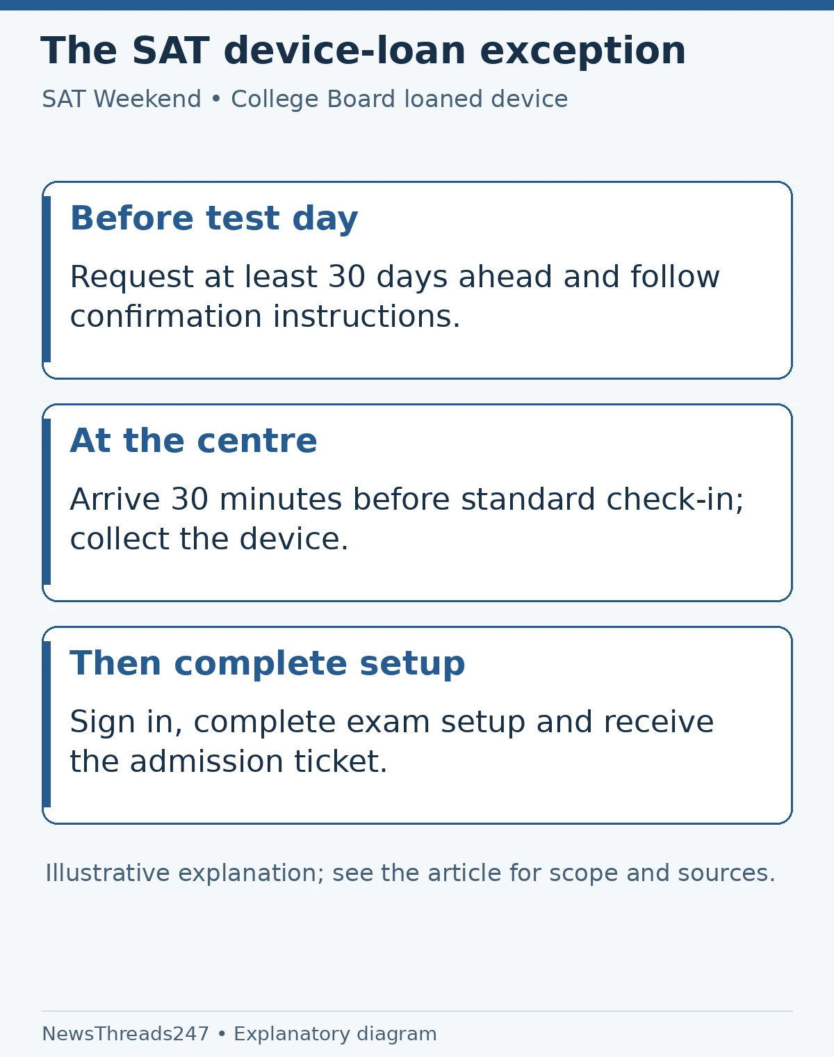 College Board loaned-device route: request at least 30 days ahead, arrive early and complete setup for the ticket at the centre.