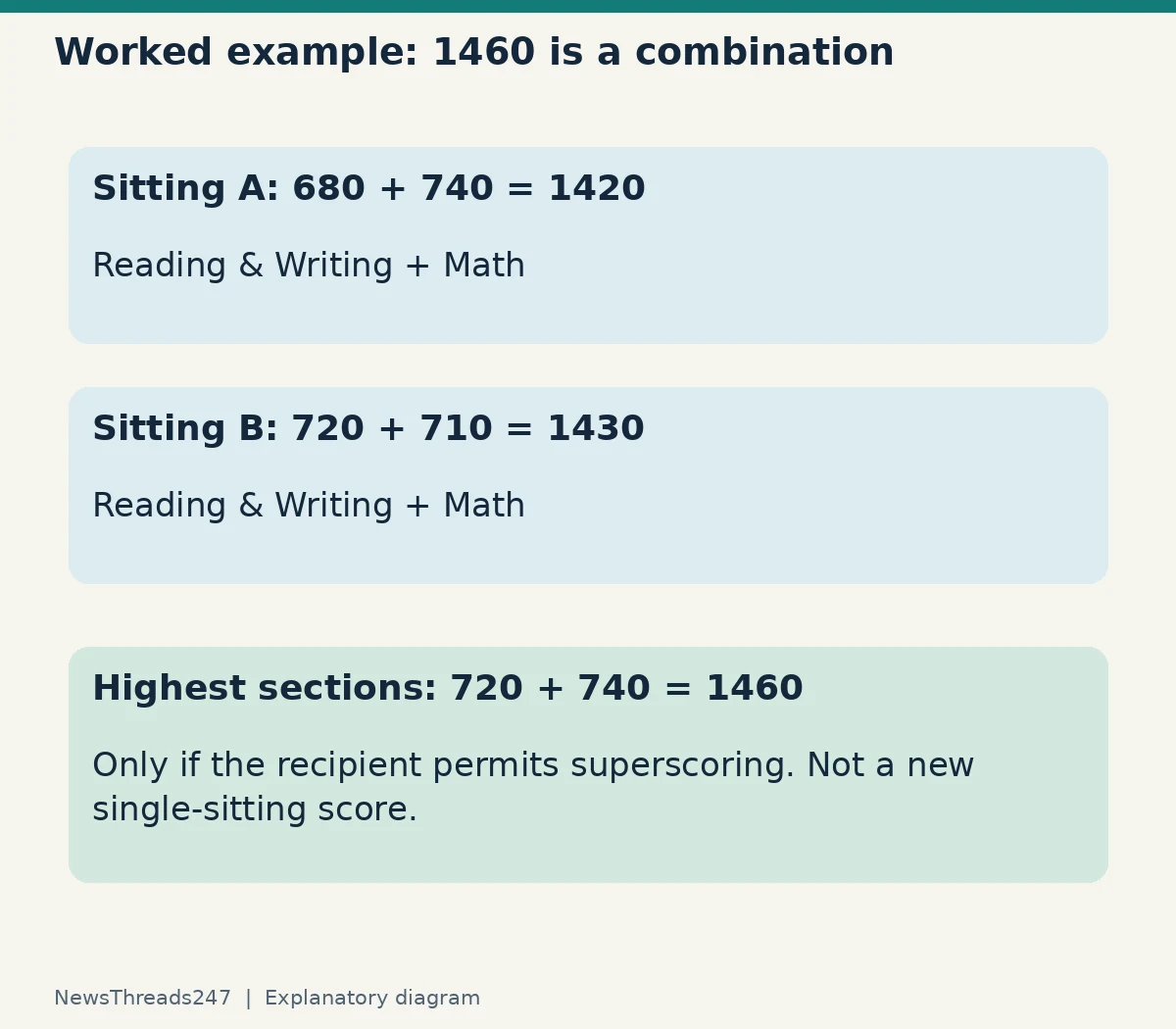 Worked fictional example: 720 Reading and Writing plus 740 Math gives a 1460 combination only under an appropriate superscoring policy.