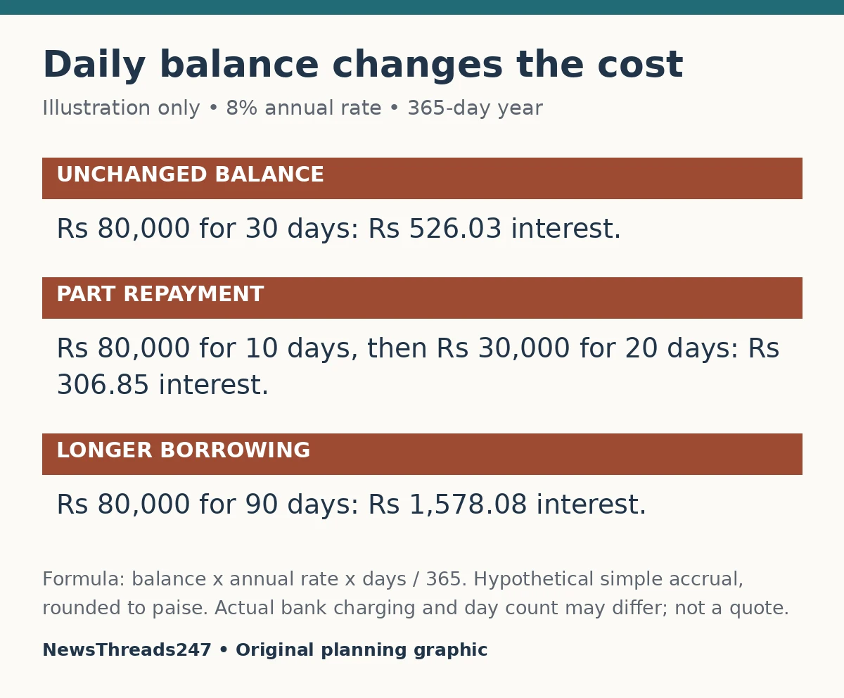 Hypothetical interest examples for unchanged and reduced daily borrowing balances