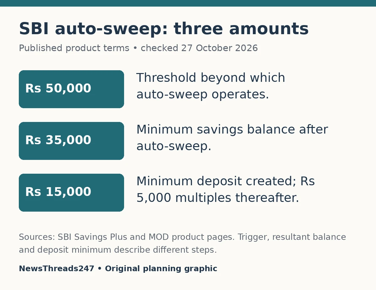 SBI auto-sweep trigger, savings balance retained and minimum deposit created