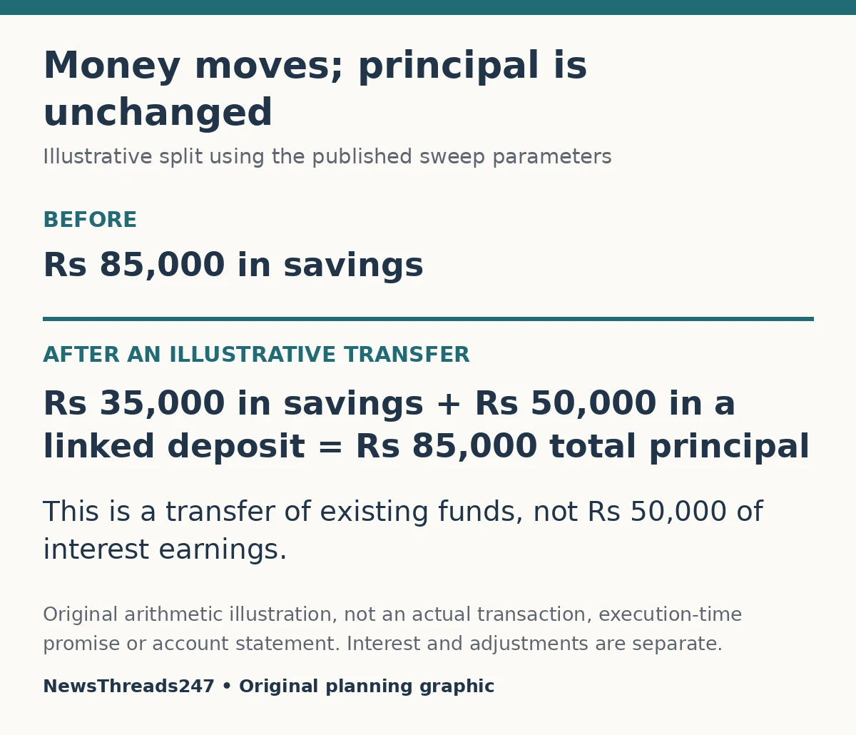 Illustrative split of 85000 rupees between savings and a linked deposit