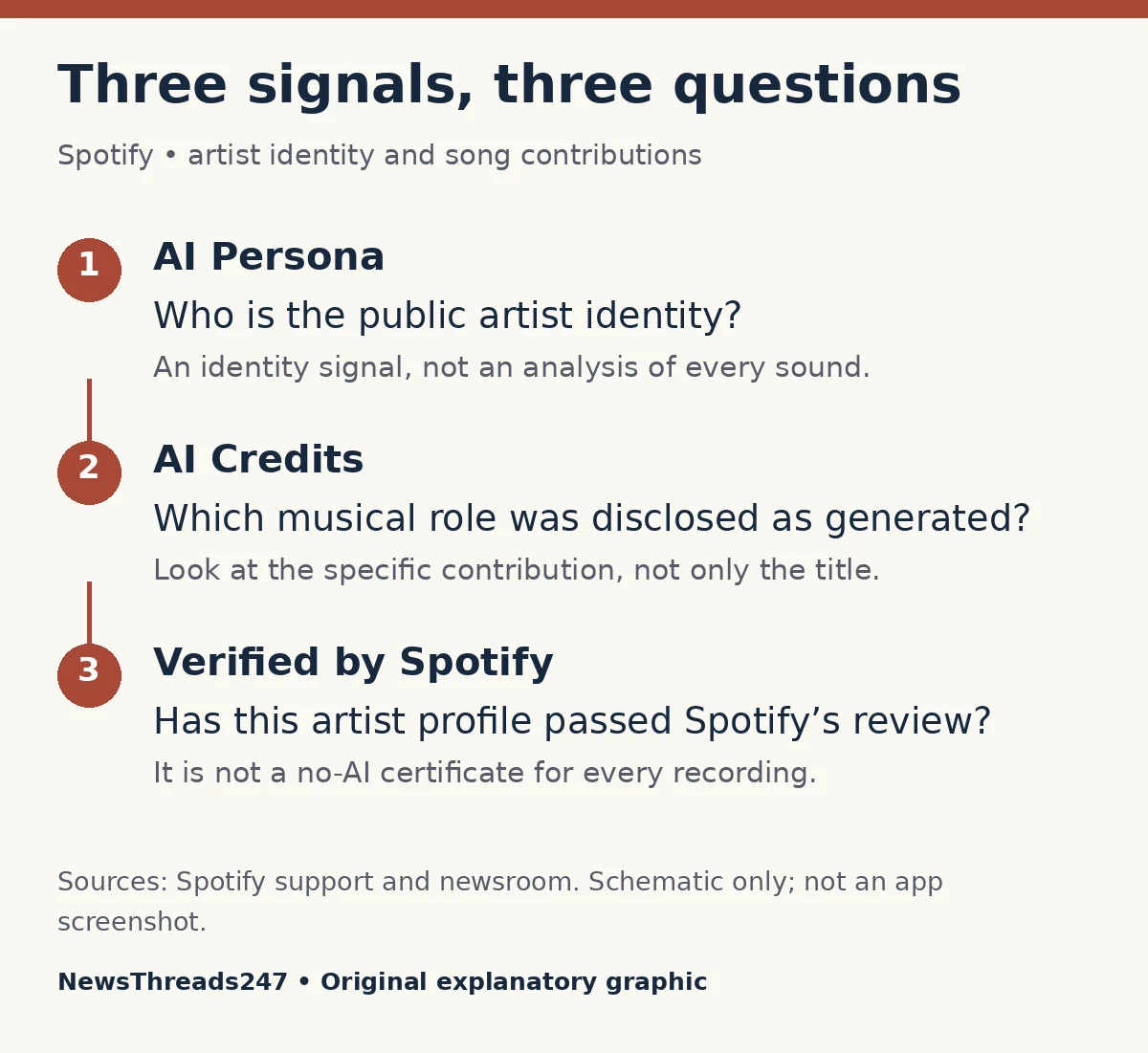 Three Spotify signals for artist identity, AI contributions and profile verification