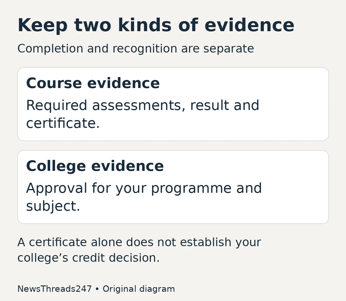Keep course completion evidence and college credit approval separately.