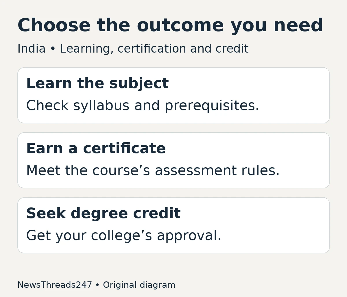 SWAYAM learning, certification and degree credit require distinct checks.