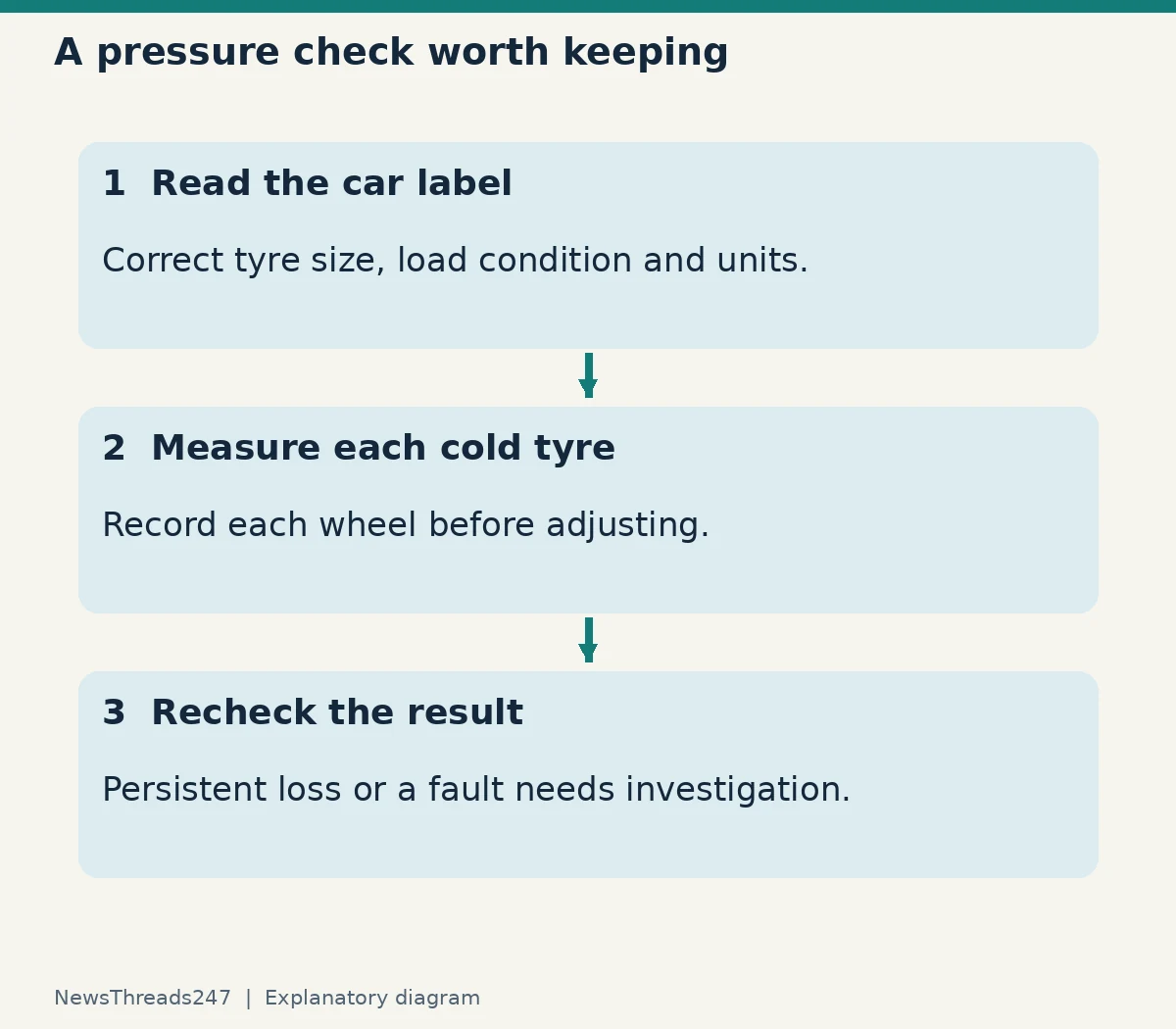 Record label requirements, each cold-wheel measurement and the result of a recheck.