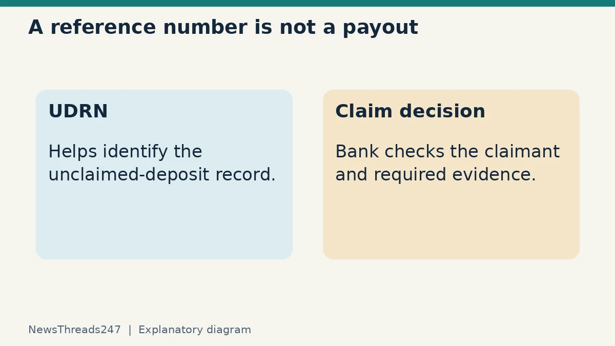A UDRN identifies a record, while the bank assesses the claimant and evidence.