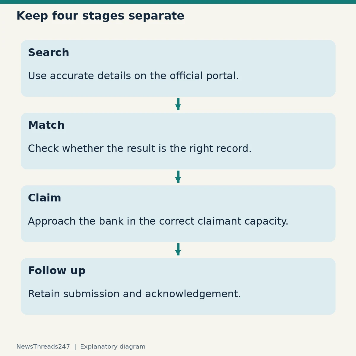 Separate search, record matching, the bank claim and follow-up; a search match is not claim approval.