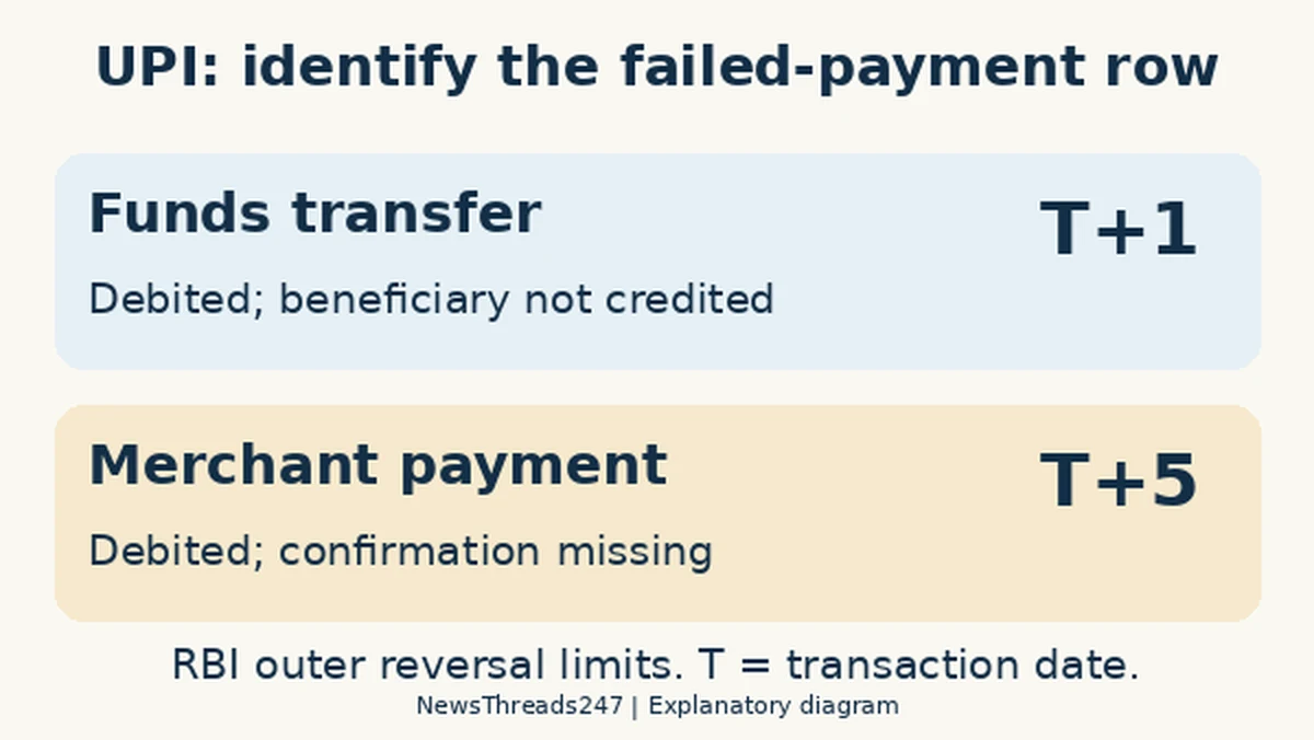 RBI distinguishes UPI funds-transfer failures with a T+1 reversal provision from merchant-confirmation failures with a T+5 provision.