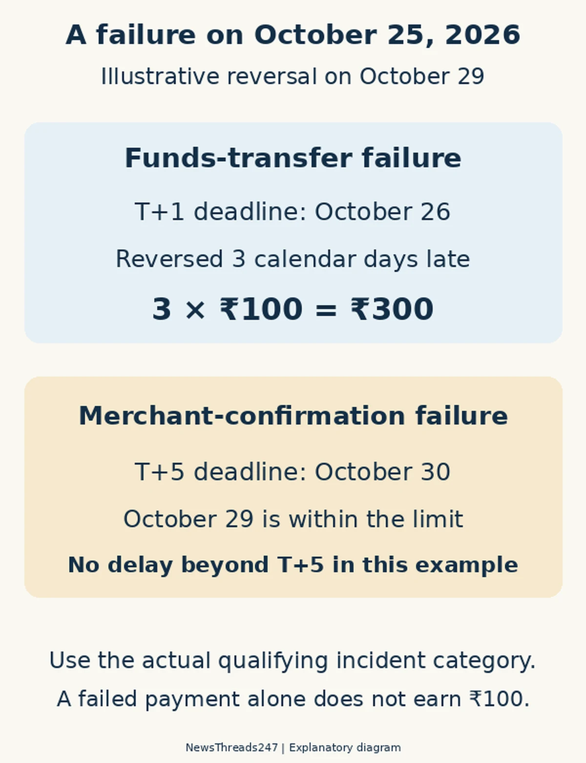 Illustrative October 25 failure: October 26 is T+1 and October 30 is T+5; a qualifying transfer reversed October 29 is three days late.