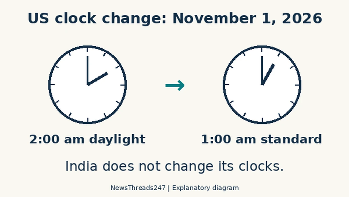 At 2 am local daylight time on November 1, 2026, observing US locations return to 1 am standard time; India does not change its clocks.