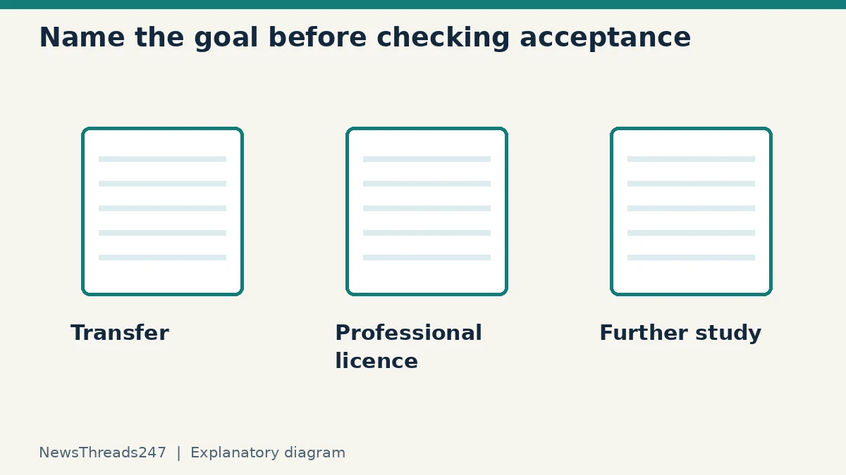 Credit transfer, licensing and further study have different acceptance questions.