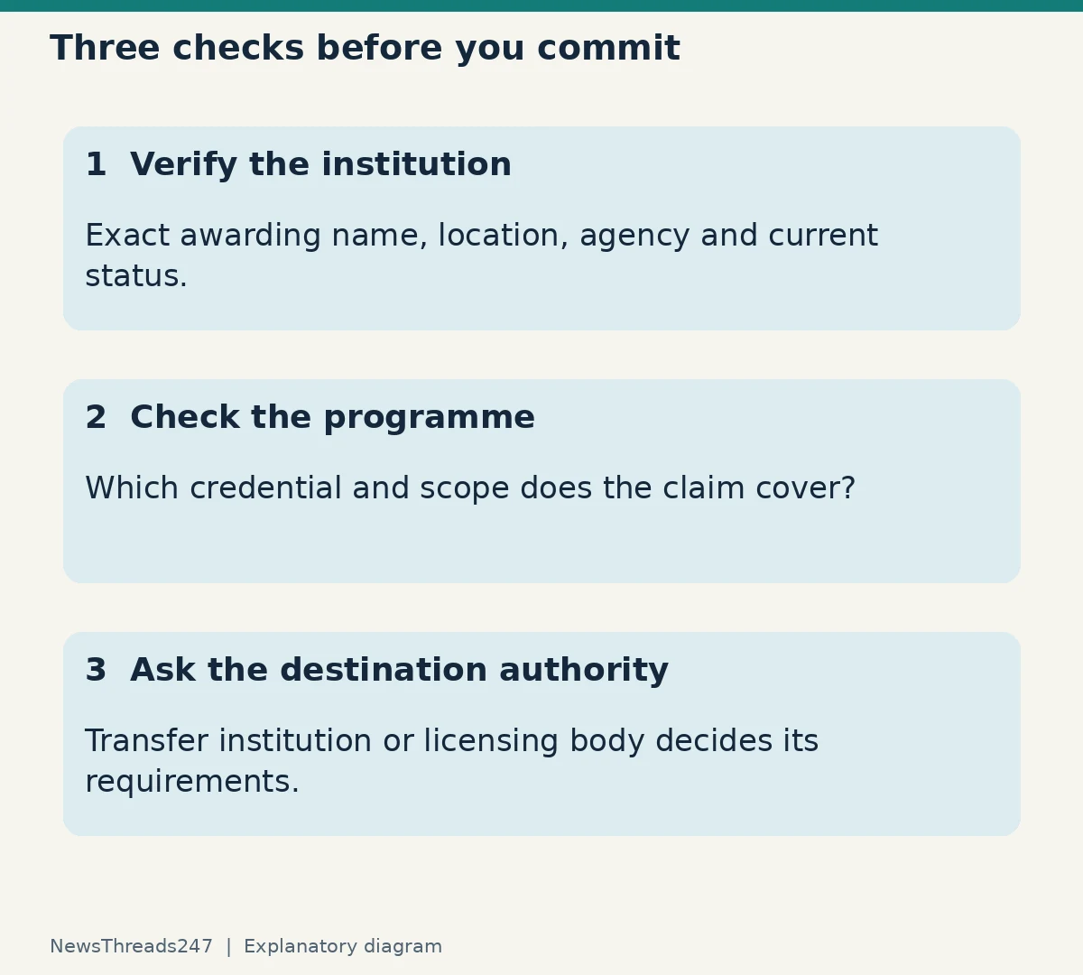 Verify the awarding institution, the programme's scope and the requirements of the destination authority.